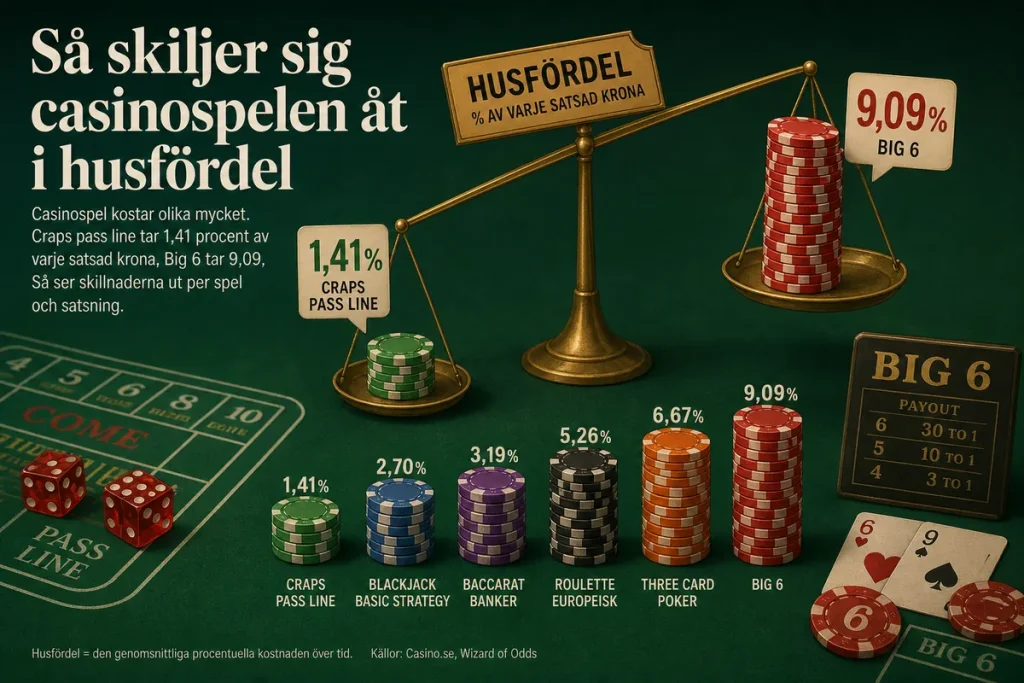 Så skiljer sig casinospelen åt i husfördel