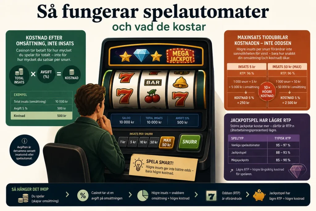 Så fungerar spelautomater och vad de kostar